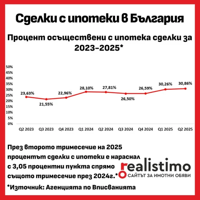 Сделки с имоти Реалисимо